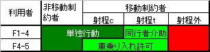F1`5ɂāAp҂̉^\͖ɂǂ̂悤ȗpɂȂ邩ɂĊTOIɐ}B
     Ⴆ΁A˒c̐lXF1F4ɂĒPƍs\ɁAF4F5Ԃ̏ŗp\ɕ\ĂB